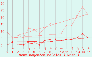 Courbe de la force du vent pour Sainte-Marie-de-Cuines (73)