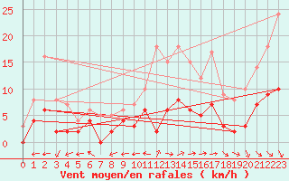Courbe de la force du vent pour Aix-en-Provence (13)