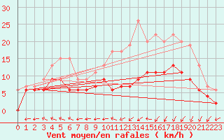 Courbe de la force du vent pour Troyes (10)