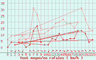 Courbe de la force du vent pour Albi (81)