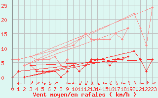 Courbe de la force du vent pour Le Puy - Loudes (43)