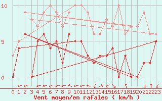Courbe de la force du vent pour Bergerac (24)