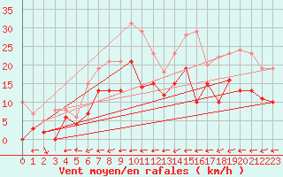 Courbe de la force du vent pour Grenoble/St-Etienne-St-Geoirs (38)