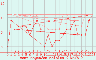 Courbe de la force du vent pour Tours (37)