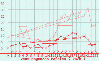 Courbe de la force du vent pour Chamonix-Mont-Blanc (74)