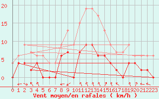 Courbe de la force du vent pour Montauban (82)