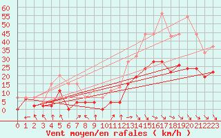 Courbe de la force du vent pour Avignon (84)