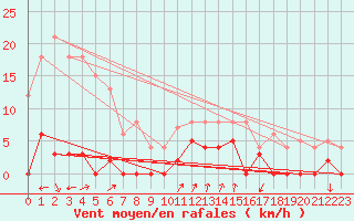 Courbe de la force du vent pour Millefonts - Nivose (06)