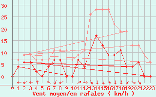 Courbe de la force du vent pour Mende - Chabrits (48)