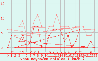 Courbe de la force du vent pour Avignon (84)
