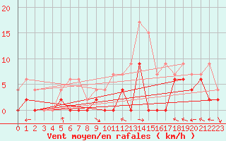 Courbe de la force du vent pour Dax (40)