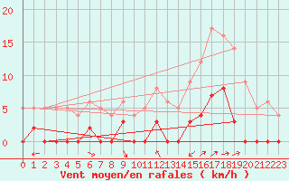 Courbe de la force du vent pour Chamonix-Mont-Blanc (74)