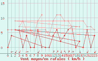 Courbe de la force du vent pour Aubenas - Lanas (07)