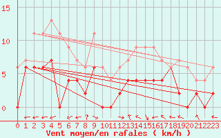 Courbe de la force du vent pour Montauban (82)