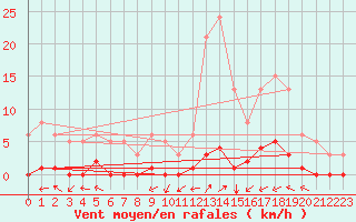 Courbe de la force du vent pour Srzin-de-la-Tour (38)