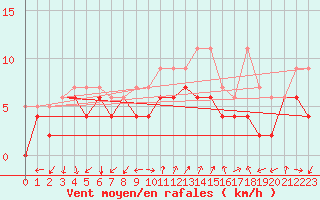Courbe de la force du vent pour Cimetta