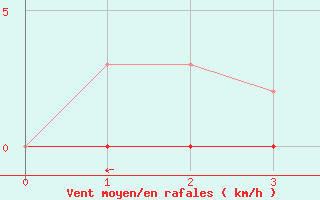 Courbe de la force du vent pour Puissalicon (34)