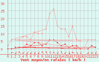 Courbe de la force du vent pour Blois-l