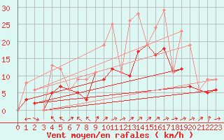 Courbe de la force du vent pour Morn de la Frontera