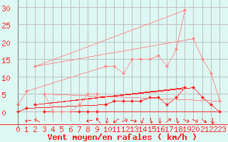 Courbe de la force du vent pour Srzin-de-la-Tour (38)