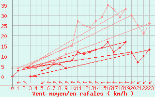 Courbe de la force du vent pour Malexander