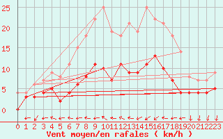 Courbe de la force du vent pour Buresjoen