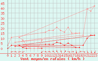 Courbe de la force du vent pour Besn (44)