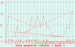 Courbe de la force du vent pour Funafuti