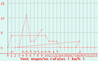 Courbe de la force du vent pour Sivas