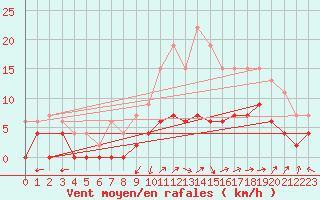 Courbe de la force du vent pour Brive-Laroche (19)
