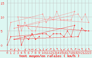 Courbe de la force du vent pour Clermont-Ferrand (63)