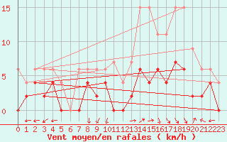 Courbe de la force du vent pour Albi (81)