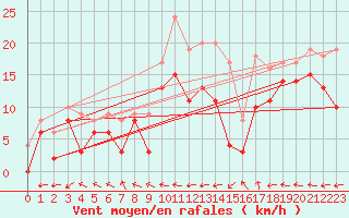 Courbe de la force du vent pour Grenoble/St-Etienne-St-Geoirs (38)