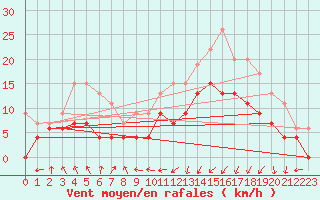 Courbe de la force du vent pour Ploumanac