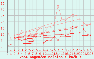 Courbe de la force du vent pour Millau - Soulobres (12)