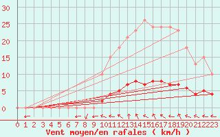 Courbe de la force du vent pour Valleroy (54)