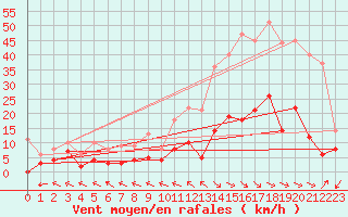 Courbe de la force du vent pour Ristolas - La Monta (05)