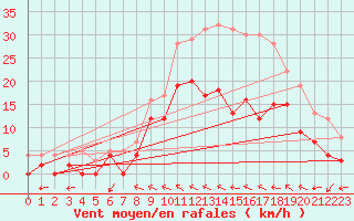 Courbe de la force du vent pour Tusson (16)