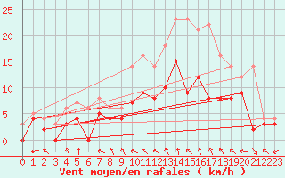 Courbe de la force du vent pour Nevers (58)