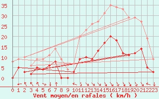 Courbe de la force du vent pour Bustince (64)