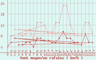 Courbe de la force du vent pour Estres-la-Campagne (14)