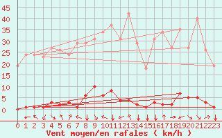 Courbe de la force du vent pour Saint-Vran (05)