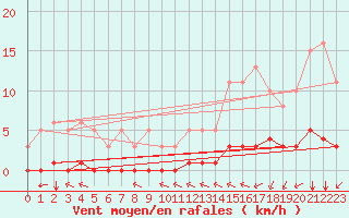 Courbe de la force du vent pour Saint-Martin-de-Londres (34)