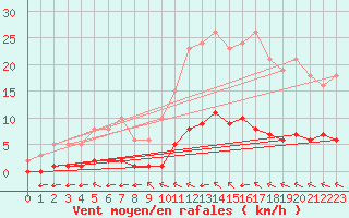 Courbe de la force du vent pour Chailles (41)