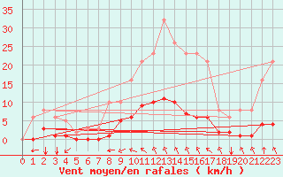 Courbe de la force du vent pour Sgur-le-Chteau (19)