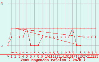 Courbe de la force du vent pour Sausseuzemare-en-Caux (76)