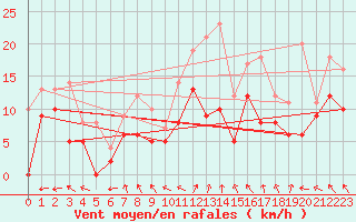 Courbe de la force du vent pour Avord (18)