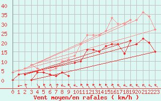 Courbe de la force du vent pour Rennes (35)