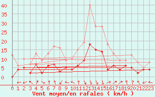 Courbe de la force du vent pour Montauban (82)