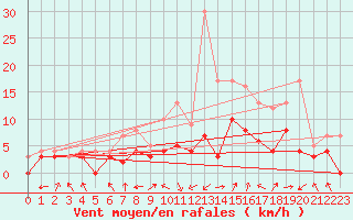 Courbe de la force du vent pour Offenbach Wetterpar